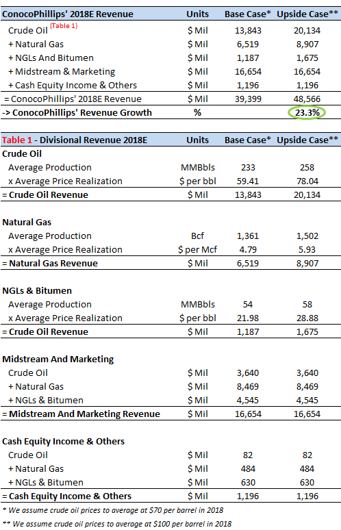 How Will ConocoPhillips' Revenue Move If Crude Oil Prices Rebound To $100 Per Barrel By 2018?