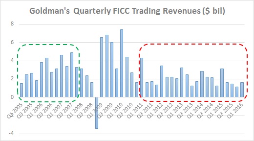 Why Goldman's Long-Term Quarterly Results Could Look A Lot Like Those For Q1