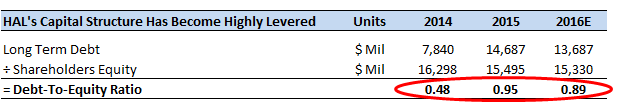How Will The Halliburton-Baker Hughes Deal Impact Halliburton's Credit Capacity?