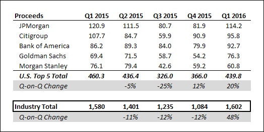 How Have Debt Origination Deal Volumes For U.S. Investment Banks Changed In The Last 5 Quarters?