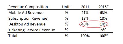 Pandora revenue comp