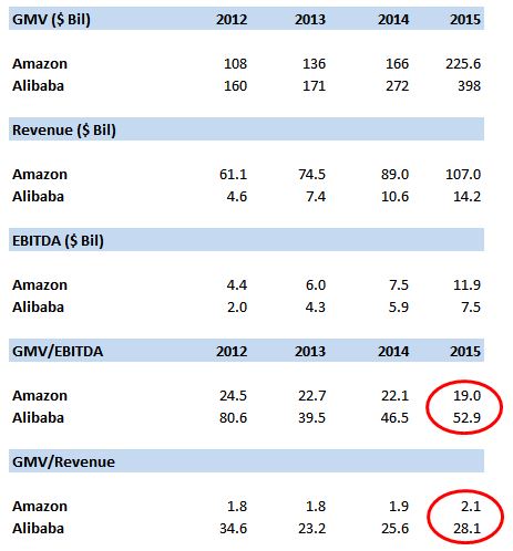 Ebitda vs ebitda margin