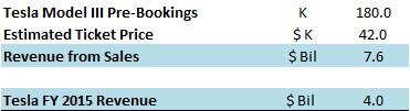 How Much Money Does Tesla Make From Car Sales How Much Money Does Tesla Make From Car Sales