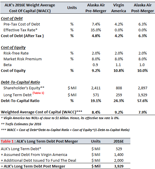 How Will The Virgin America Merger Impact Alaska Air's Cost Of Capital?