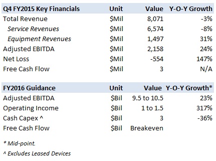 Key Takeaways From Sprint's Q4 Results