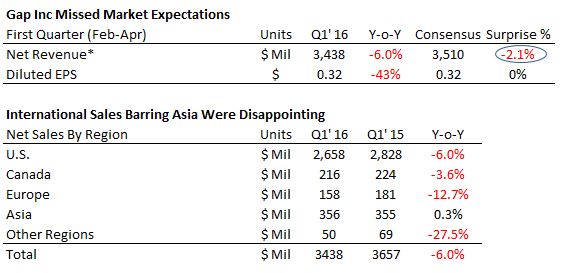 gap inc earnings