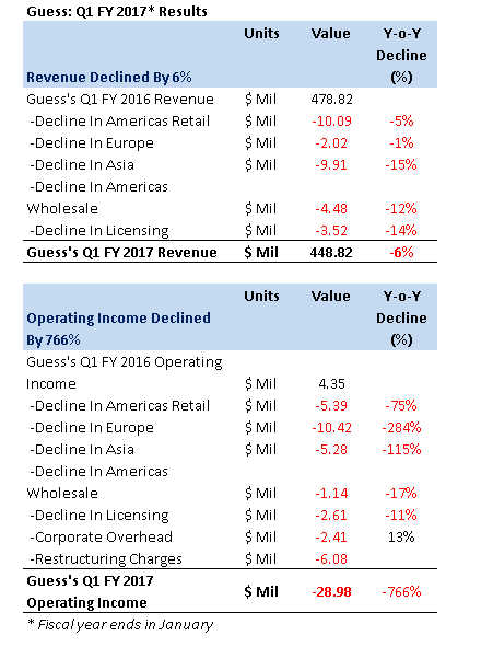 Q1 FY 2017 earnings ges