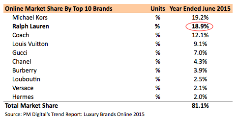 MarketWatch on X: When it comes to luxury brands Ralph Lauren and Michael  Kors are getting the most online market share    / X