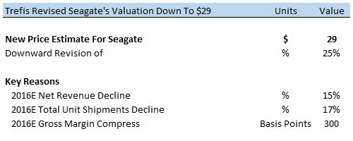 Here's Why We Revised Seagate's Price Estimate To $29