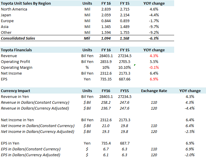 Toyota's Earnings Dip On Currency Impact and Unit Sales Decline In Key