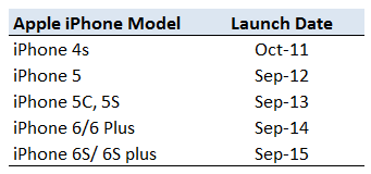 APPL_TXN_iPhone_Model_Q&A