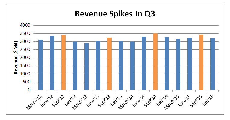 Apple_TXN_REvenue_Q3