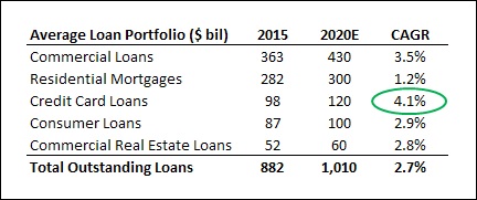 What Will Bank of America's Loan Portfolio Look Like In Five Years ...