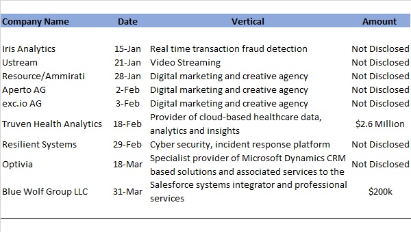 What Do IBM's Acquisitions over The Past Six Months Indicate?