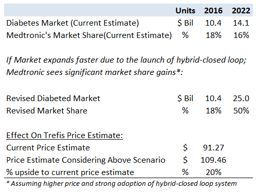 How Can Medtronic Gain With The Development Of Hybrid Closed Loop System For Type-1 Diabetes?