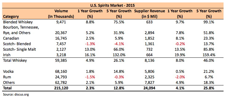 What Has Been Driving The U.S. Spirits Market?