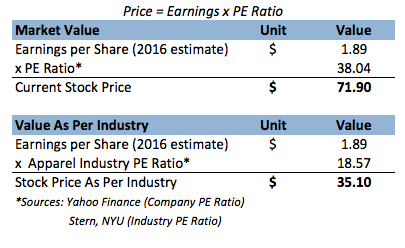 LULU - Lululemon Athletica Inc. Stock - Stock Price, Institutional