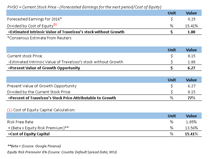 what percentage of travelzoos stock price can be attributed to google current stock price