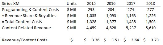 sirius xm content vs revenues