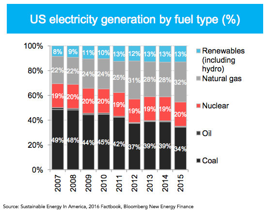 Electricity Generation- US