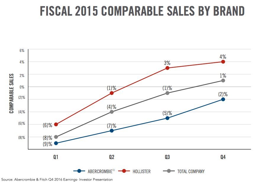 abercrombie sales
