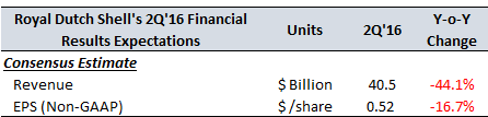 Shell-Q&A-2Q16-3