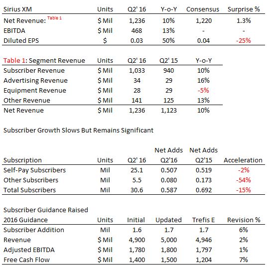 Sirius XM Q2 earnings
