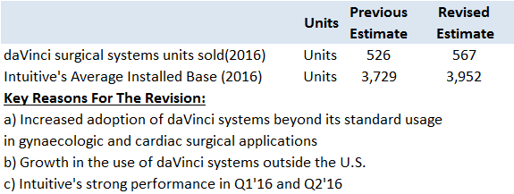 We're Revising Our Price Estimate For Intuitive Surgical To $687