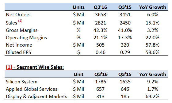 Applied Posts Strong Q3 Results Driven By Display And Silicon System Segments