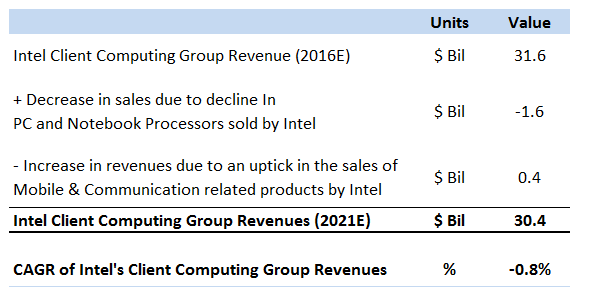 How Do We Expect Intel's Client Computing Revenues To Grow In The Next 5 Years?