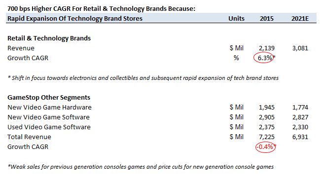 GME retail and technology brands part three