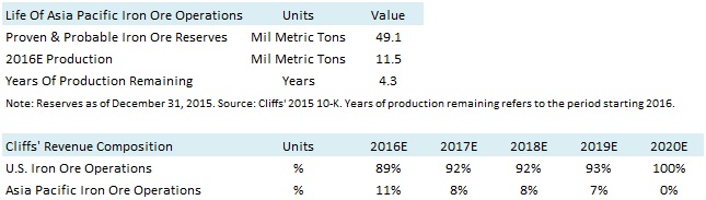 Pure Play U.S. Iron Ore Producer