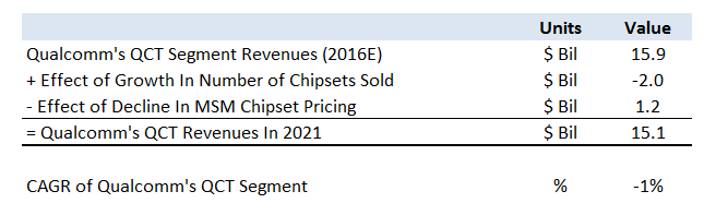 QCT_Segment_Growth_5_Years_2