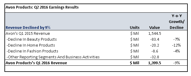 avp q2 16 earnings