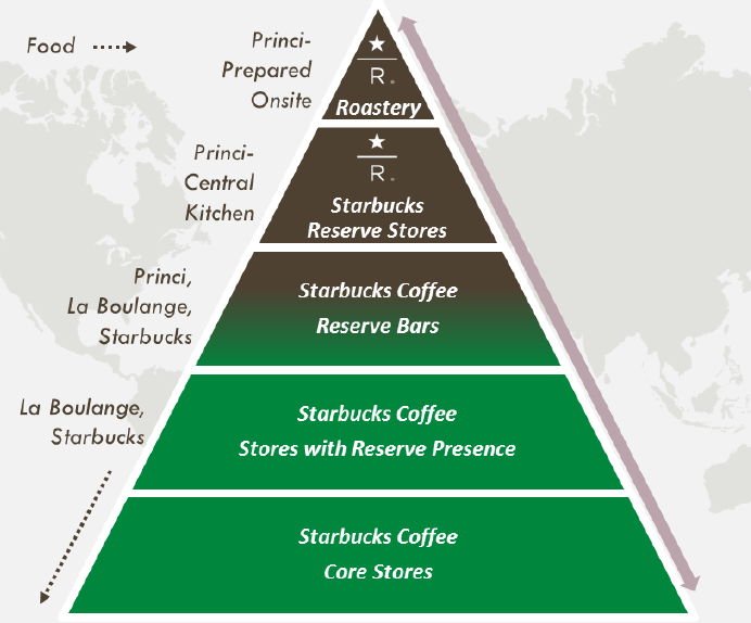 what is the core product of starbucks