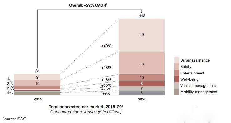 Connected Car Market