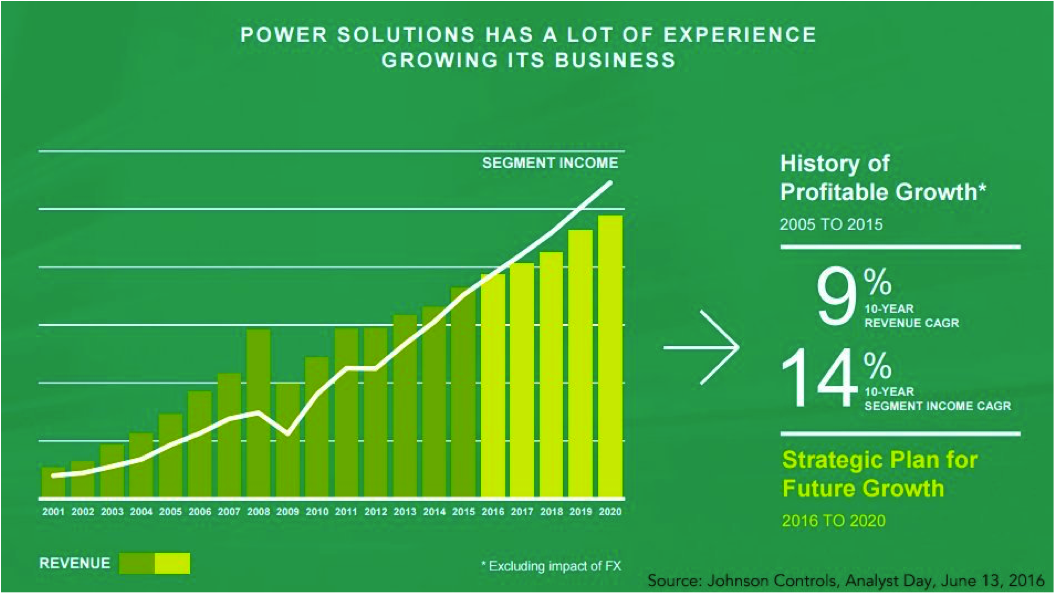 Power Solutions- 2005-15