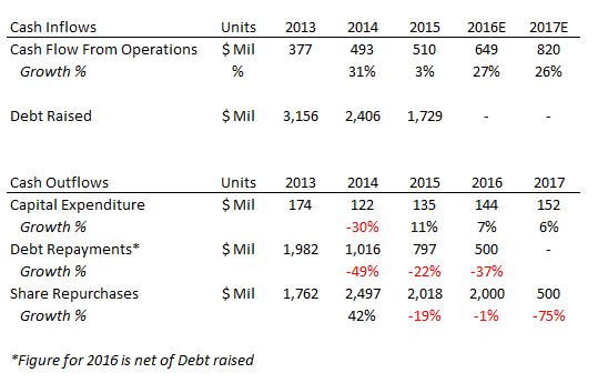 corrected sirius xm cash flow
