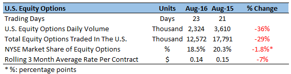 Ice stock options
