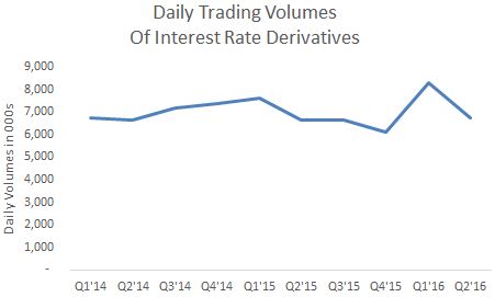 Trading strategies interest rate derivatives