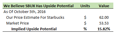 Here's Why We Are Bullish On Starbucks