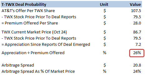 Markets Don't Seem Optimistic That AT&T Time Warner Deal Will Go Through
