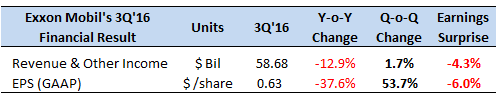 Exxon Mobil's Stock Continues To Plunge Despite Improvement In Earnings