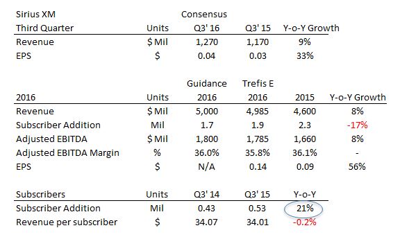 sirius xm Q3 earnings preview
