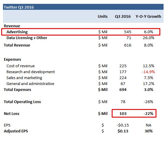 With Earnings, Twitter To Cut 9% Jobs As Revenue Growth Continues To Slow
