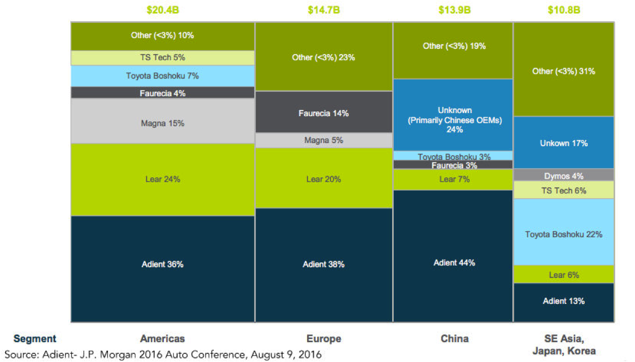Adient Market Share