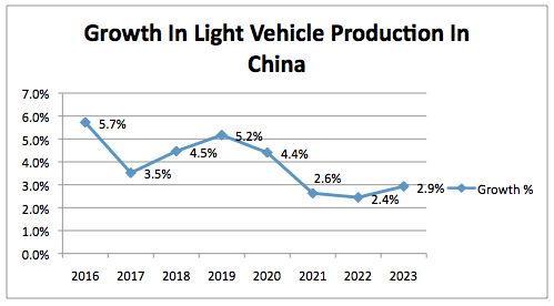 China Vehicle Production Growth