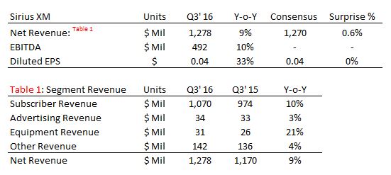 SIRI earnings Q3