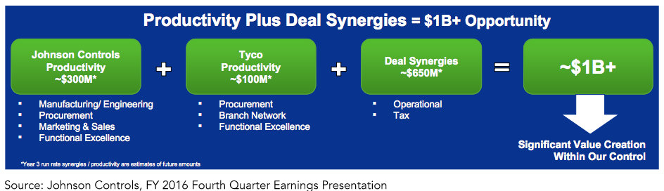 Tyco Synergies