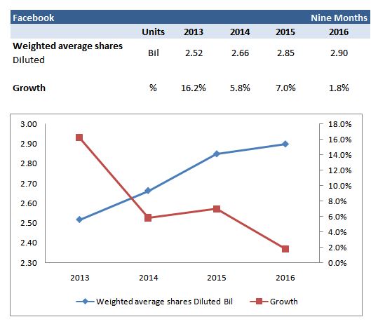 Facebook Sets $6B Buyback Plan; Chief Accounting Officer Resigns